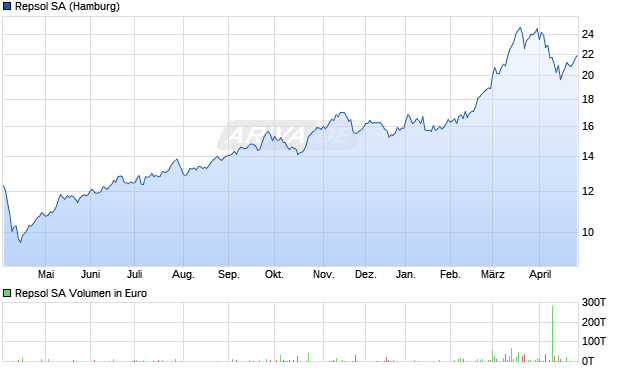 Repsol Aktie Chart