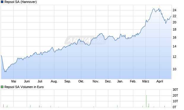 Repsol Aktie Chart