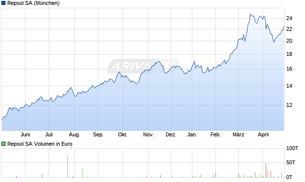 Repsol Aktie Chart