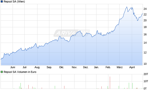 Repsol Aktie Chart