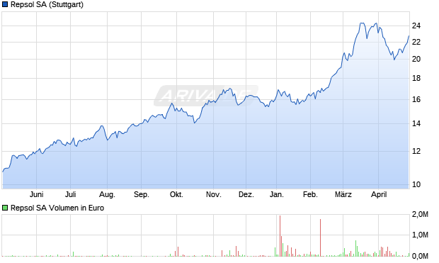 Repsol Aktie Chart
