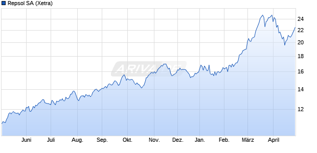 Repsol Aktie Chart