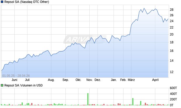 Repsol Aktie Chart