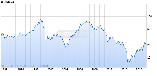 RWE Vz Chart