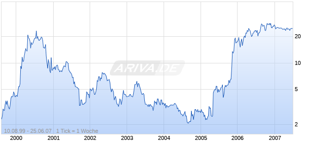 PACWEST EQUITIES INC Chart