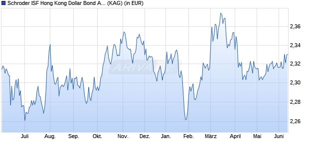 Performance des Schroder ISF Hong Kong Dollar Bond A1 Acc (WKN 661611, ISIN LU0149539909)