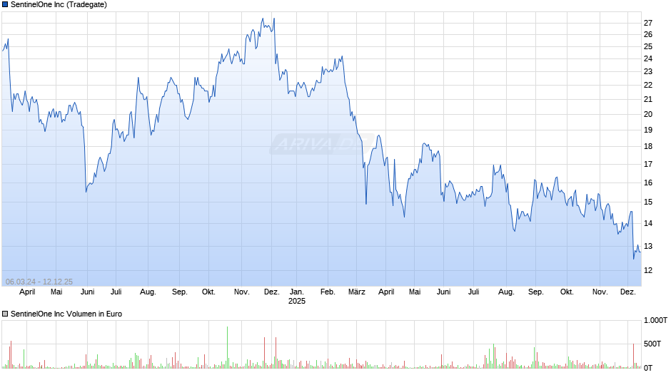 SentinelOne Chart