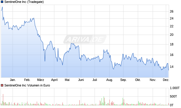 SentinelOne Aktie Chart