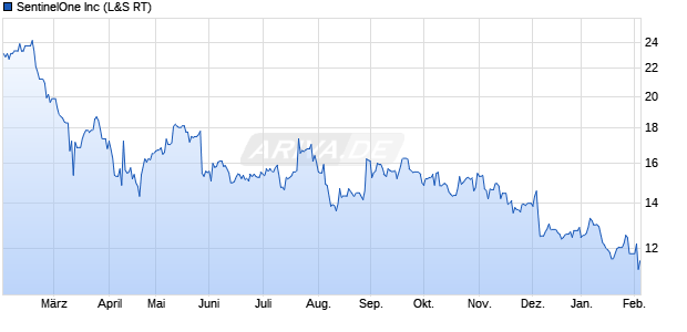 SentinelOne Aktie Chart