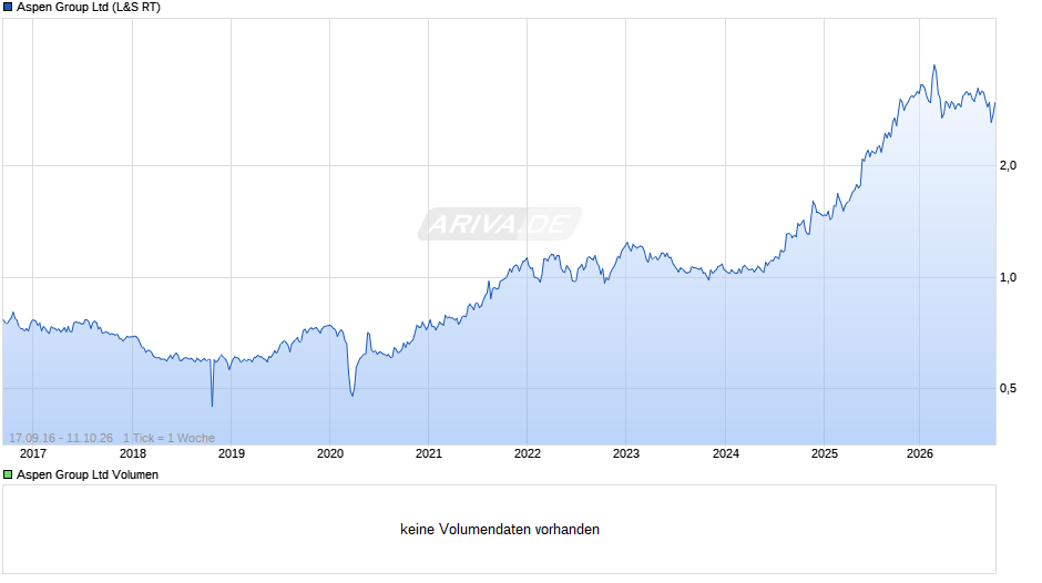 Aspen Group Chart