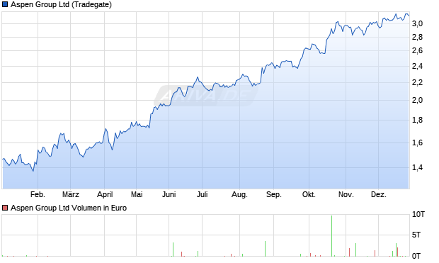 Aspen Group Aktie Chart