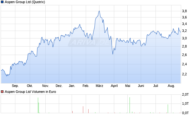 Aspen Group Aktie Chart