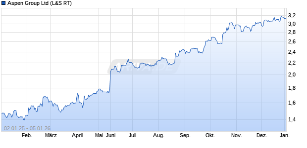 Aspen Group Aktie Chart