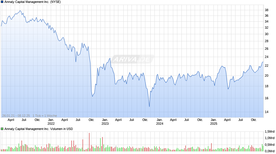 Annaly Capital Management Chart