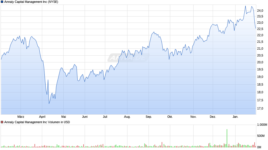 Annaly Capital Management Chart