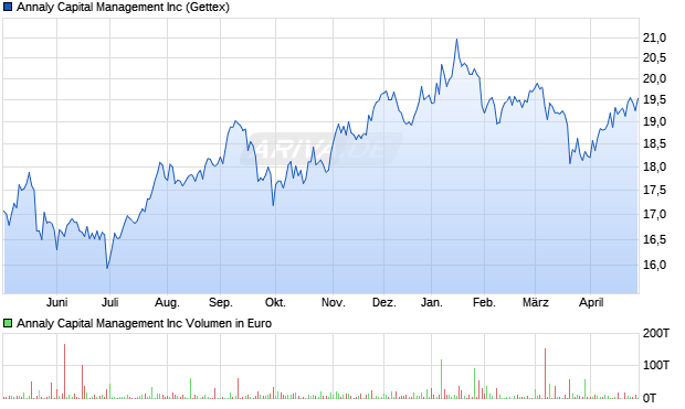 Annaly Capital Management Aktie Chart