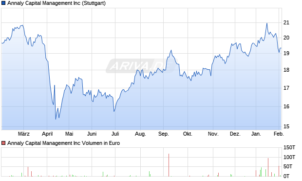 Annaly Capital Management Aktie Chart