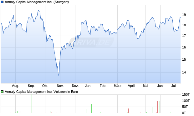 Annaly Capital Management Inc. Aktie Chart