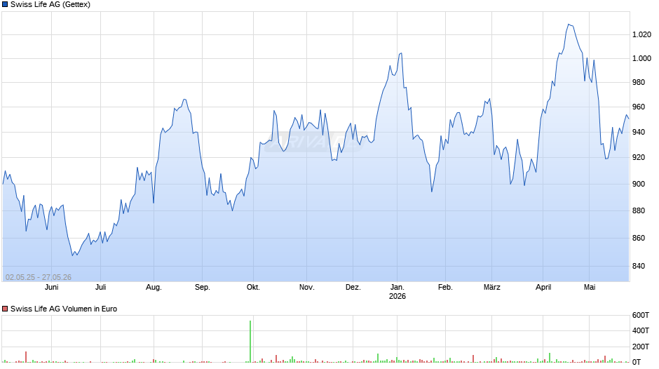 Swiss Life Chart