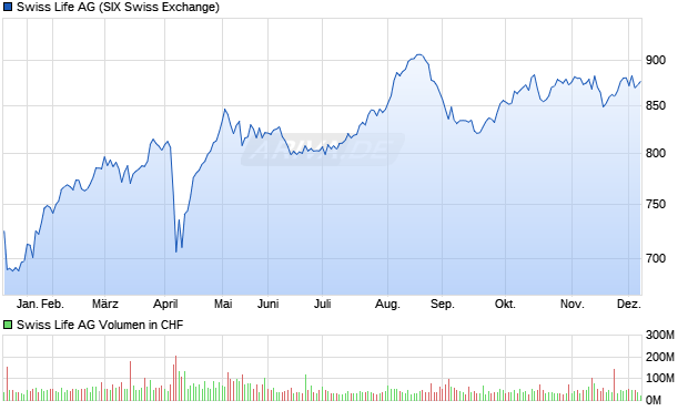 Swiss Life Aktie Chart