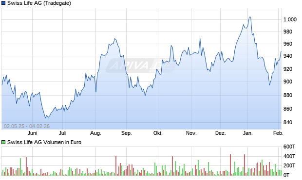 Swiss Life Aktie Chart