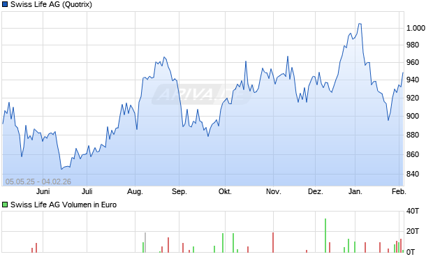 Swiss Life Aktie Chart