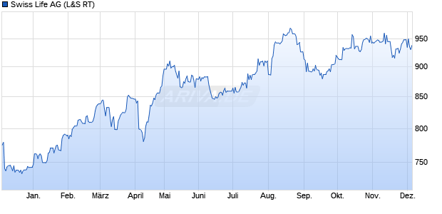 Swiss Life Aktie Chart