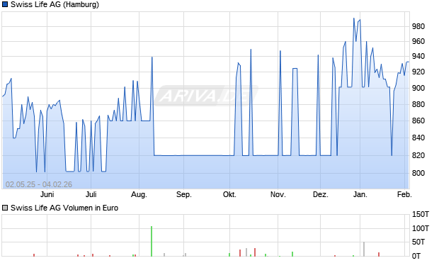 Swiss Life Aktie Chart