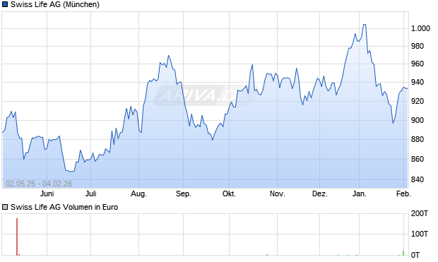 Swiss Life Aktie Chart