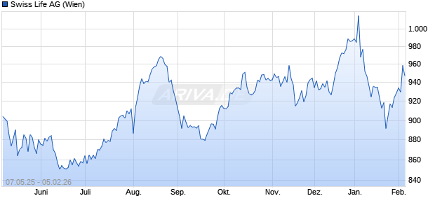 Swiss Life Aktie Chart