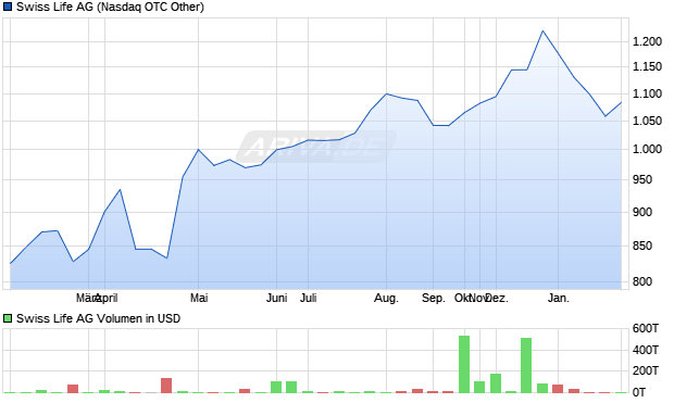 Swiss Life Aktie Chart