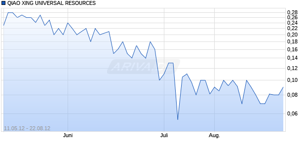 QIAO XING UNIVERSAL RESOURCES Chart
