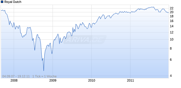 Royal Dutch Chart