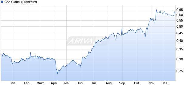 Cse Global Aktie Chart