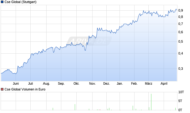 Cse Global Aktie Chart