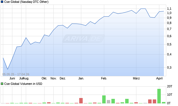 Cse Global Aktie Chart