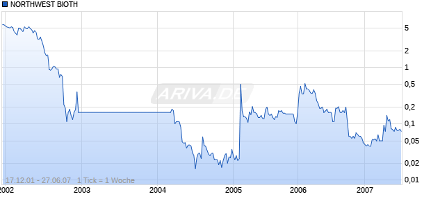 NORTHWEST BIOTH Chart