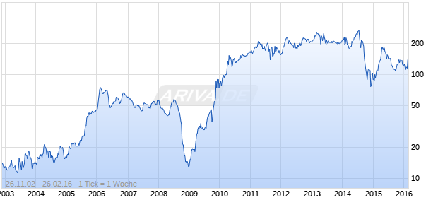 Bashneft GDR Chart