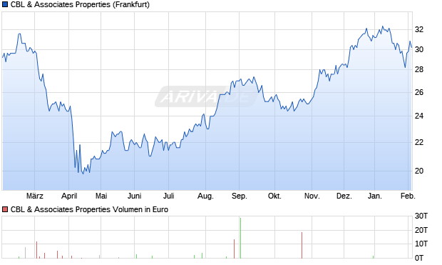 CBL & Associates Properties Aktie Chart
