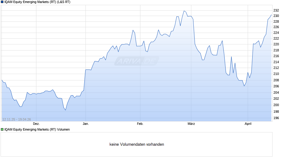 IQAM Equity Emerging Markets (RT) Chart