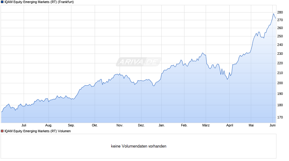 IQAM Equity Emerging Markets (RT) Chart