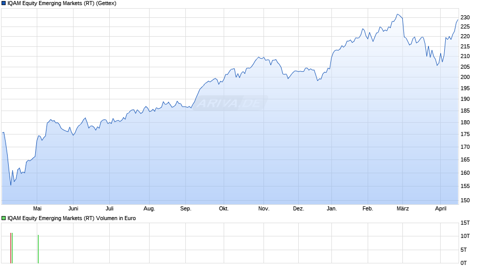 IQAM Equity Emerging Markets (RT) Chart