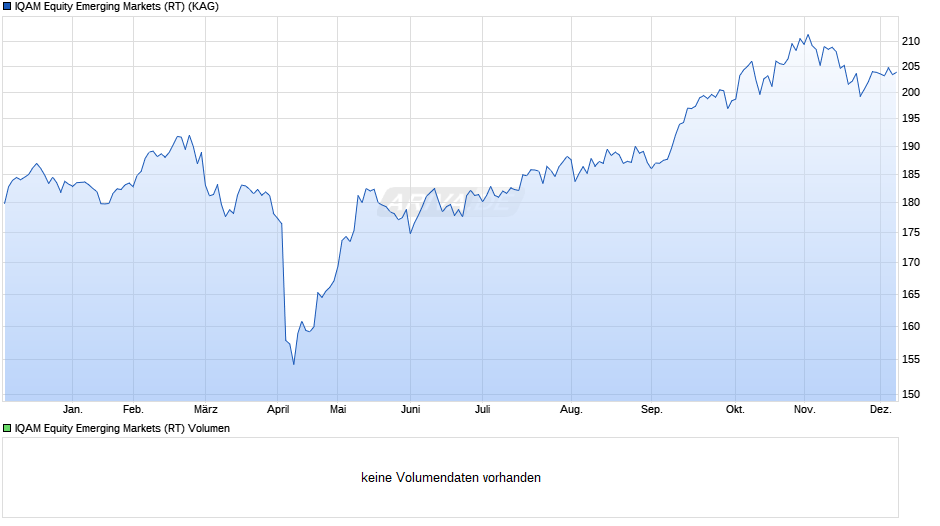 IQAM Equity Emerging Markets (RT) Chart
