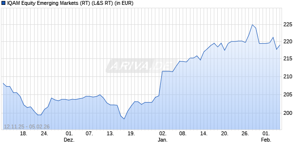 Performance des IQAM Equity Emerging Markets (RT) (WKN 987380, ISIN AT0000823281)