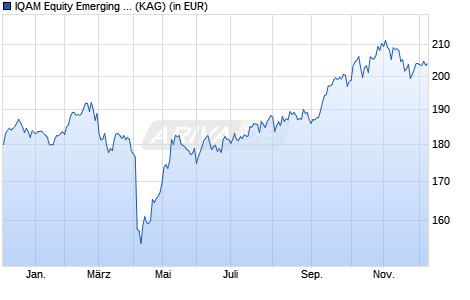 Performance des IQAM Equity Emerging Markets (RT) (WKN 987380, ISIN AT0000823281)