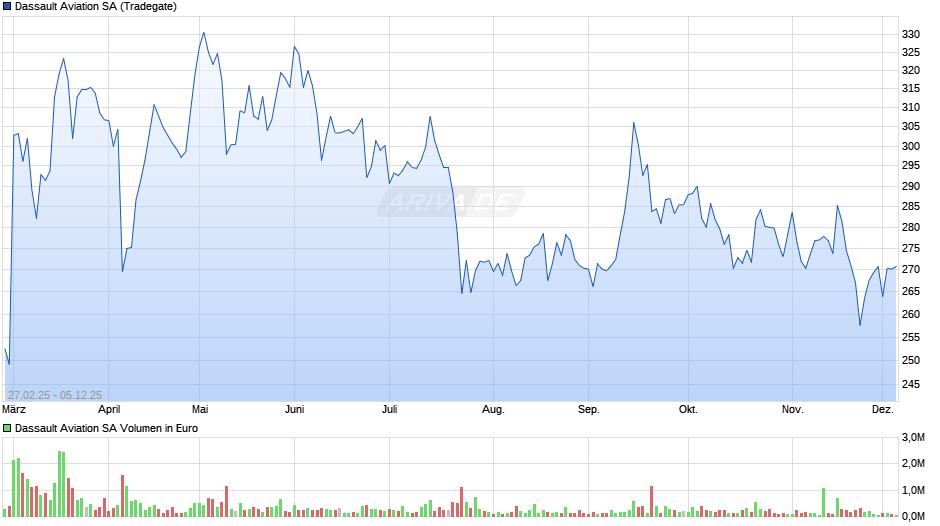 Dassault Aviation Chart