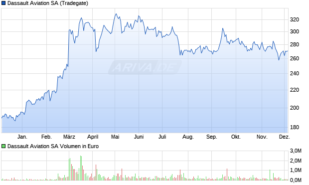 Dassault Aviation Aktie Chart