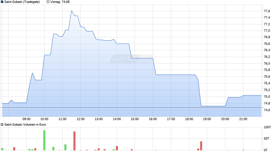 Saint Gobain Chart