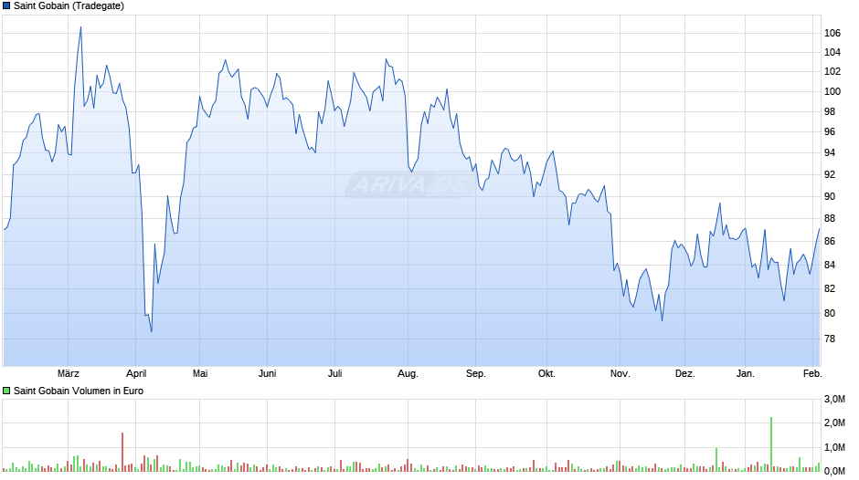 Saint Gobain Chart Realtime Chartanalysen Performance