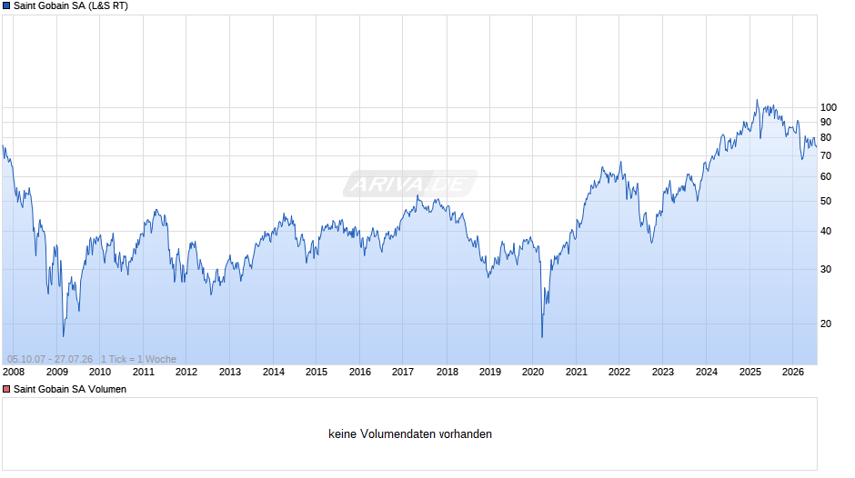 Saint Gobain Chart